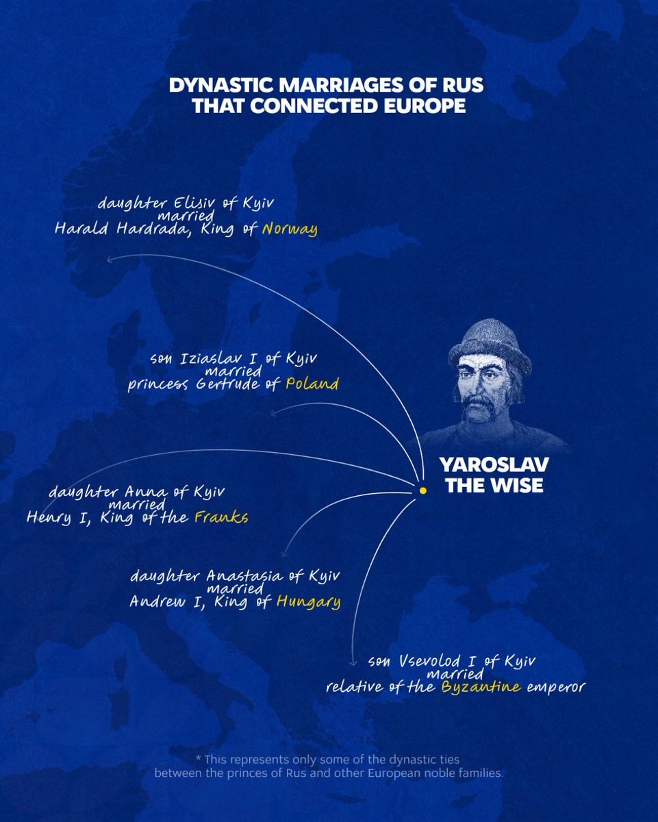 UKRinPL's tweet photo. Rodziny książąt Rusi–Wołodymyra Wielkiego i Jarosława Mądrego–były spokrewnione z dynastiami panującymi we Francji, Norwegii, Szwecji, na Węgrzech, w Polsce, Bizancjum i in.
Te więzi dynastyczne przyczyniły się do powstania powiązań między różnymi częściami Europy
#ValuesWeShare https://t.co/RX1Xmlv6HL