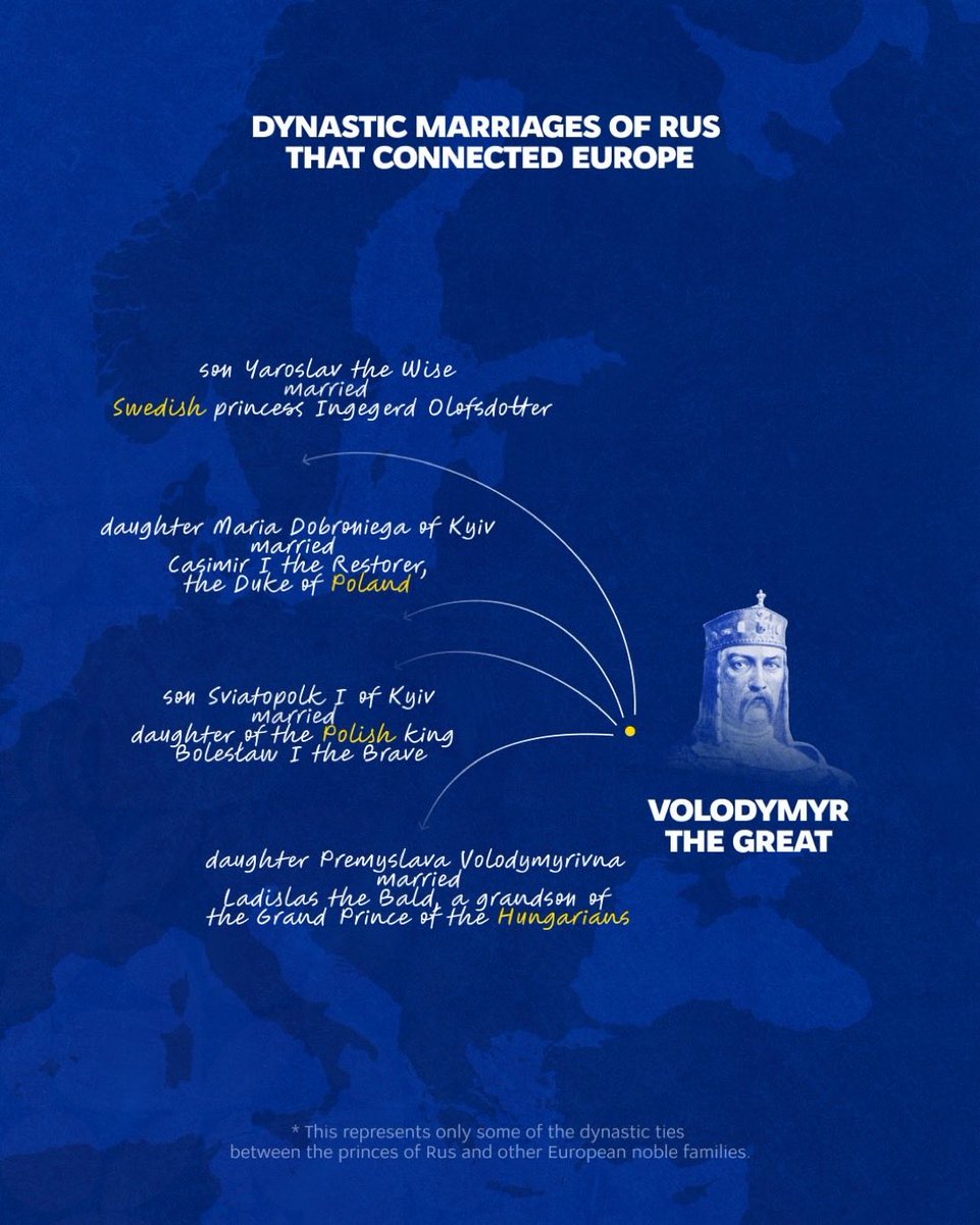 UKRinPL's tweet photo. Rodziny książąt Rusi–Wołodymyra Wielkiego i Jarosława Mądrego–były spokrewnione z dynastiami panującymi we Francji, Norwegii, Szwecji, na Węgrzech, w Polsce, Bizancjum i in.
Te więzi dynastyczne przyczyniły się do powstania powiązań między różnymi częściami Europy
#ValuesWeShare https://t.co/RX1Xmlv6HL