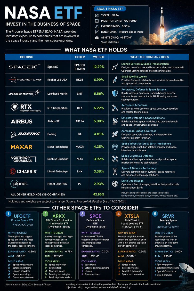 itsmichaelluu's tweet photo. You don't need to buy $SPCX to 10x your portfolio.

You can buy $NASA ETF which owns:

1. SpaceX $SPCX — 12.70%
Rockets, spacecraft, Starlink satellite internet

2. Rocket Lab $RKLB — 6.99%
Small satellite launches, spacecraft components

3. Lockheed Martin $LMT — 6.66% 
Satellites, spacecraft, defense, NASA contractor

4. RTX Corporation $RTX — 6.22%
Satellite systems, sensors, propulsion, defense tech

5. Airbus SE $AIR.PA — 5.08% 
Satellites, space modules, launch infrastructure

6. Boeing $BA — 4.81% 
Spacecraft, satellites, Starliner program for NASA

7. Maxar Technologies $MAXR — 4.35%
High-res satellite imagery, space infrastructure

8. Northrop Grumman $NOC — 3.92%
Satellites, space vehicles, mission systems

9. L3Harris Technologies $LHX — 3.38% 
Comms systems, space hardware, defense tech

10. Planet Labs $PL — 2.93% 
Fleet of imaging satellites, daily Earth observation

Remember, $SOXL which owns $NVDA is up 1200% from $22 to $280 so far. $NASA could be the same.

♻️ RESHARE this post and write 1 comment, I'll share my top 3 ETF to add for 10x (and safer).