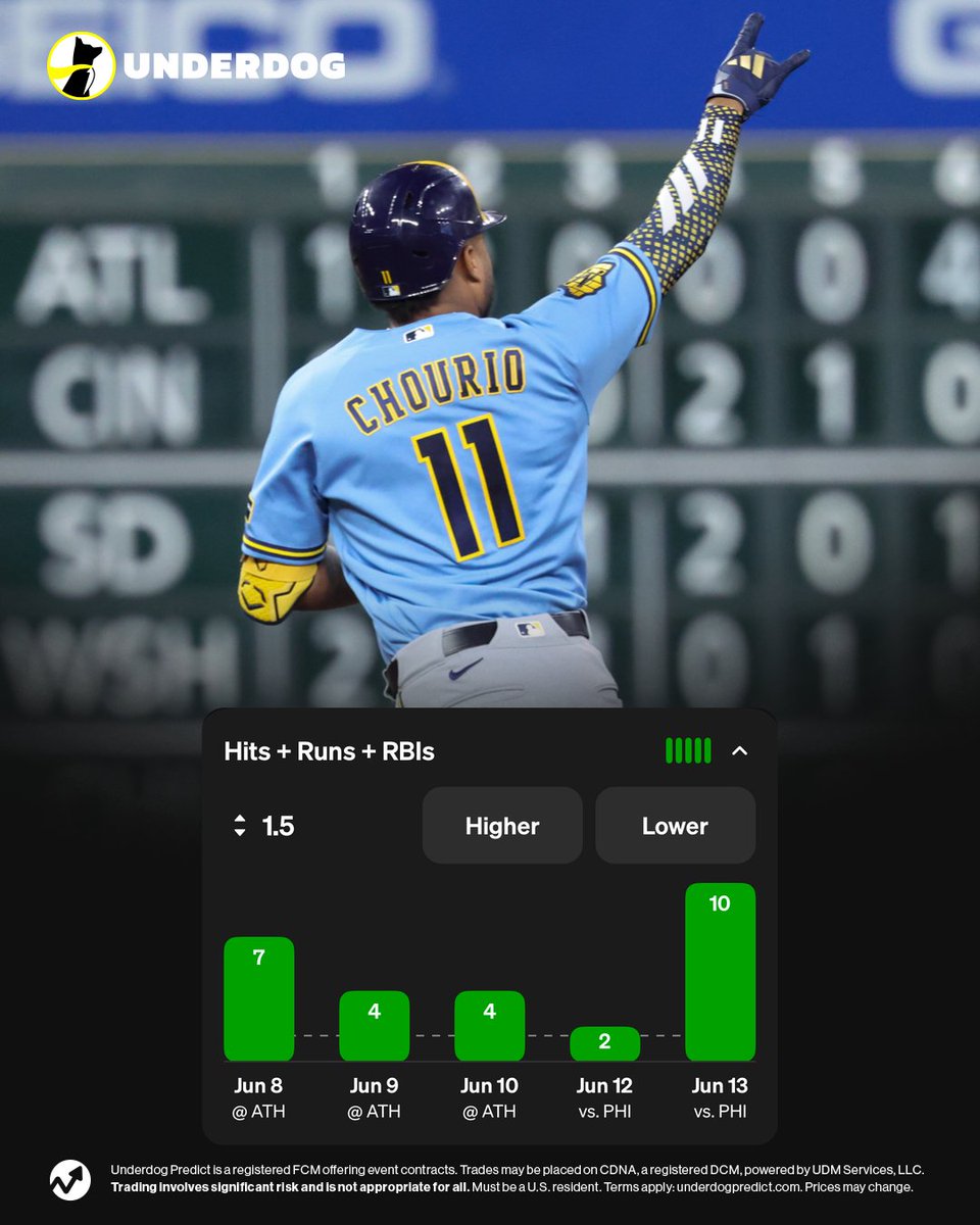 UnderdogMLB's tweet photo. Jackson Chourio is tied for MLB lead in homers this month

Chourio in June:
.407 BA
6 HR
17 RBI
1.265 OPS

t-5th among NL position players in fWAR since making season debut. https://t.co/TrJIcWFW7n