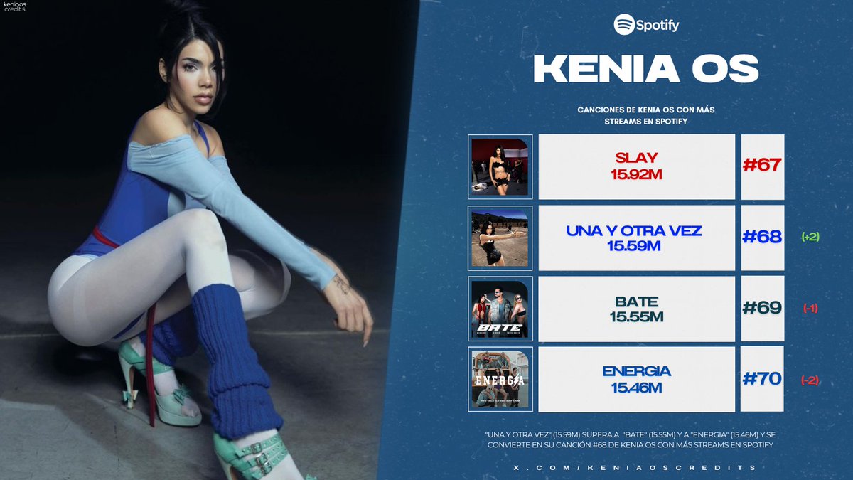 KeniaOsCredits's tweet photo. "Una y Otra Vez" supera a "Energia" (15.46M) y a "Bate" (15.55M) y se convierte en la canción #68 de @KeniaOS con más streams en Spotify. 🦂🔥 https://t.co/sh97VQvbZc