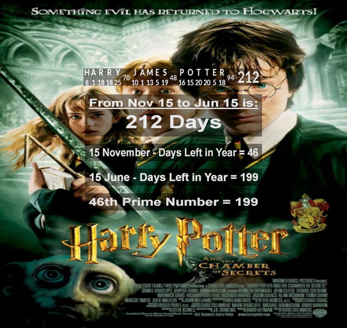 JTC10203's tweet photo. ⚡️🧙‍♂️
Harry James Potter=212
6/15=212 days>11/15
11/15=46 Days>12/31
6/15=199 Days>12/31
199=Prime 46
46 days>7/31
#Gematria https://t.co/g5tBND2RPu