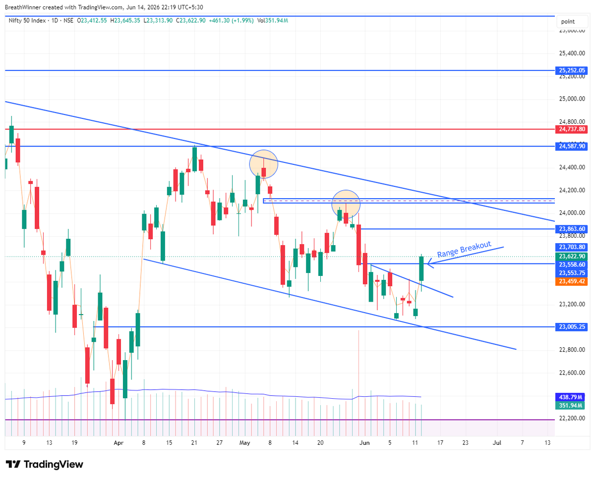 breadthwinners's tweet photo. 🌏Nifty Weekly Outlook: Breakout, Short Covering & Improving Global Cues!

After days of indecision, multiple hammer and inverted hammer formations around support, #Nifty managed to reclaim and close above the crucial 23,565 resistance zone on Friday.

What's interesting, though, is that this rally hasn't really been led by Nifty.

Bank Nifty has done the heavy lifting.

While Nifty has only just broken out of its recent consolidation range and still remains within the broader falling channel, #BankNifty has already:
✅ Taken out two prior swing highs
✅ Broken above its falling channel
✅ Shown clear relative strength versus the broader market

In many ways, Bank Nifty is already where Nifty is trying to get.

That leaves room for a potential catch-up move in Nifty, provided the momentum sustains.

📌 24,050–24,100 remains the next major resistance zone to watch.

From a positioning perspective, Friday's EOD data suggests the beginning of what we discussed in last week's update - FII short covering.

FIIs had been sitting on near-record index shorts, and Friday's move appears to be the first meaningful sign of those positions getting unwound. If short covering continues & US-Iran doesn't fool around, AGAIN! - it could provide additional fuel to the rally.

The broader picture is also improving:

• Most sectors are showing renewed strength after Friday's move.
• Bank Nifty continues to lead.
• Crude oil has started cooling off from recent highs and could revisit the $80 zone if geopolitical headlines remain supportive.
• INR is showing signs of stabilization and strength, which is another positive from a macro standpoint.

Globally, markets also staged a rebound after the sharp sell-off seen following the blockbuster SpaceX IPO and the spike in bond yields. The key question now is whether that bounce develops into something more sustainable or remains a relief rally.

For now, the bulls finally have something tangible on the chart.

The breakout is here.
Now let's see if participation broadens and Nifty starts catching up with the strength already visible in Bank Nifty.

 #IndianMarkets #StockMarket #PriceAction #TechnicalAnalysis #TradingView #Investing #FII #CrudeOil #marketoutlook #weekendanalysis #AI