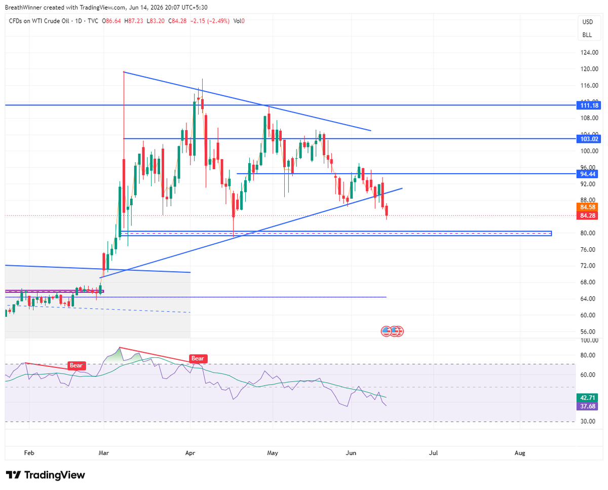 breadthwinners's tweet photo. 🌏Nifty Weekly Outlook: Breakout, Short Covering & Improving Global Cues!

After days of indecision, multiple hammer and inverted hammer formations around support, #Nifty managed to reclaim and close above the crucial 23,565 resistance zone on Friday.

What's interesting, though, is that this rally hasn't really been led by Nifty.

Bank Nifty has done the heavy lifting.

While Nifty has only just broken out of its recent consolidation range and still remains within the broader falling channel, #BankNifty has already:
✅ Taken out two prior swing highs
✅ Broken above its falling channel
✅ Shown clear relative strength versus the broader market

In many ways, Bank Nifty is already where Nifty is trying to get.

That leaves room for a potential catch-up move in Nifty, provided the momentum sustains.

📌 24,050–24,100 remains the next major resistance zone to watch.

From a positioning perspective, Friday's EOD data suggests the beginning of what we discussed in last week's update - FII short covering.

FIIs had been sitting on near-record index shorts, and Friday's move appears to be the first meaningful sign of those positions getting unwound. If short covering continues & US-Iran doesn't fool around, AGAIN! - it could provide additional fuel to the rally.

The broader picture is also improving:

• Most sectors are showing renewed strength after Friday's move.
• Bank Nifty continues to lead.
• Crude oil has started cooling off from recent highs and could revisit the $80 zone if geopolitical headlines remain supportive.
• INR is showing signs of stabilization and strength, which is another positive from a macro standpoint.

Globally, markets also staged a rebound after the sharp sell-off seen following the blockbuster SpaceX IPO and the spike in bond yields. The key question now is whether that bounce develops into something more sustainable or remains a relief rally.

For now, the bulls finally have something tangible on the chart.

The breakout is here.
Now let's see if participation broadens and Nifty starts catching up with the strength already visible in Bank Nifty.

 #IndianMarkets #StockMarket #PriceAction #TechnicalAnalysis #TradingView #Investing #FII #CrudeOil #marketoutlook #weekendanalysis #AI