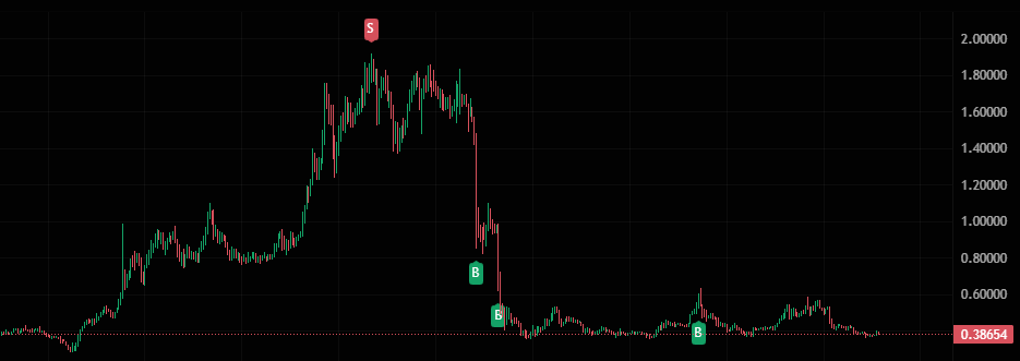 Crypto_FrostX's tweet photo. I shorted $velvet at the top, and it hit both of my take-profit targets. Then the trailing stop took out the remaining moonbag. Did you guys have any good trades over the weekend, or do you trade on weekends at all?

#velvet #trading #cryptotrading #crypto https://t.co/cPqR8Unkwi