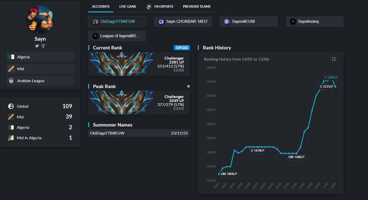 LoL_Saynnn's tweet photo. Hello,
I haven't been very active these past few months i apologize for it. After a pretty unfortunate year  from which i learned so much, iam now LFT for summer motivated and very eager to compete and prove myself.

Vods available upon request.

Contact:@DarthYellow_lol https://t.co/3i8zmJMkzF