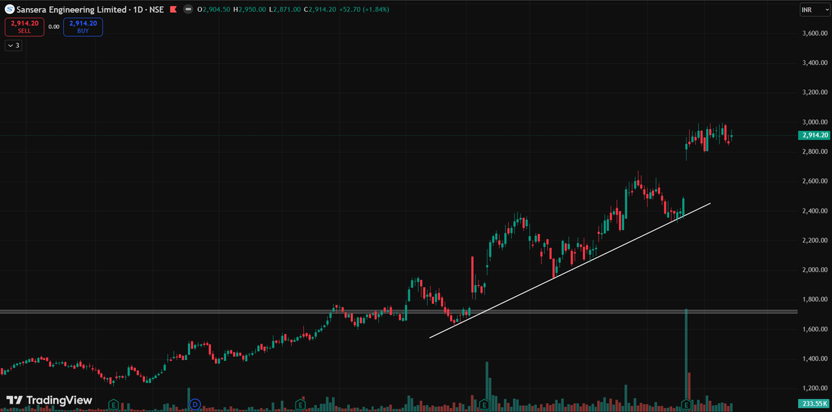 MICROCAP_MIND's tweet photo. 📌 Stock Under Watch: Sansera Engineering

⚙️ Business Model:
Sansera manufactures precision-engineered components for automotive, aerospace, defence, and industrial applications. Its products are critical components used in engines, transmissions, EVs, aircraft, and defence systems.

🧠 Why It’s Interesting:
• 🚗 Supplies to global OEMs like BMW, Stellantis, Daimler, Yamaha & Royal Enfield
• ✈️ Expanding into high-margin aerospace & defence segments
• 🌍 Export revenue contributes ~35%+ of total revenue
• 📈 Beneficiary of premium motorcycles, EVs, aerospace & defence growth

📊 Key Positives:
• 💰 FY25 Revenue: ~₹3,450 Cr+
• 📈 EBITDA Margin: ~18% (among the best in the auto ancillary space)
• 🌎 Strong presence across India, Europe & North America
• 🏭 Precision engineering creates high entry barriers
• 🚀 Non-auto business targeted to contribute 20%+ of revenue over time

⚠️ Risks:
• 🚗 Auto sector slowdown can impact demand
• ⚙️ Customer concentration with major OEMs
• 🌍 Global recession may affect export demand
• 💸 Raw material cost fluctuations

🎯My View:
⚡Sansera isn't just an auto ancillary company—it's a precision engineering play benefiting from aerospace, defence, EVs, and premiumization trends.

Not a recommendation. Do your own research.