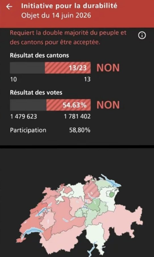Pascal_Laurent_'s tweet photo. 🇨🇭 TRISTE JOURNÉE POUR LA SUISSE !
Trois explications possibles à cet échec :
1.  Les résultats sont truqués.
2. Les "suisses" naturalisés sont déjà trop nombreux.
3. Les suisses sont majoritairement des crétins. https://t.co/nCbDEvws3O