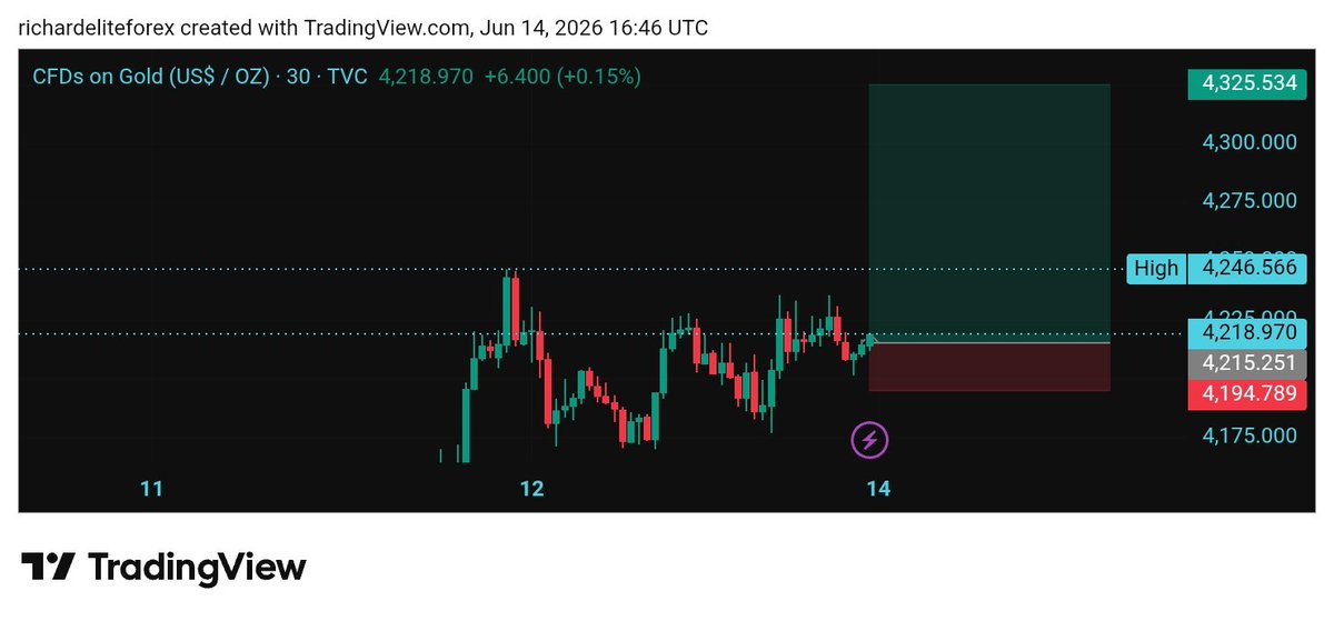 goldmindupdates's tweet photo. 📈 #XAUUSD BUY SETUP 
Gold is consolidating above a key support zone after a liquidity sweep, showing signs of buyer strength. As long as price holds above the marked demand area, the bullish outlook remains intact.
📍 Entry: 4218
🎯Target: 4325
 SL: 4194

Patience is key 
#Gold https://t.co/JcjiUWfe1U