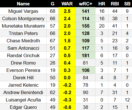 soxmachine_josh's tweet photo. Game 70 today for the Chicago White Sox. They already have four 2.0+ WAR position players this season according to @fangraphs 

# of 2+ WAR Position Players in recent seasons
2025: 1 (Colson Montgomery)
2024: 0 
2023: 1 (Luis Robert Jr.) https://t.co/B8fzR7u6Tg