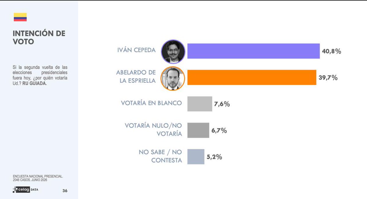 IvanCepedaCast's tweet photo. INTENCIÓN DE VOTO ENCUESTA CELAG

Presentada hoy. 

Ficha técnica e intención de voto: https://t.co/mqzrQSLpcX