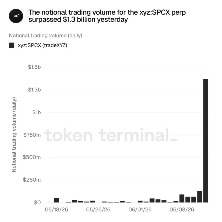 FractionAI_xyz's tweet photo. $SPCX perps are on a generational run, with over $1B traded on @HyperliquidX in the past couple of days.

With Index, you can trade perps directly on HL from a text interface. You get instant access to intelligence that helps you test and refine your strategy before deploying to increase your chances of success.