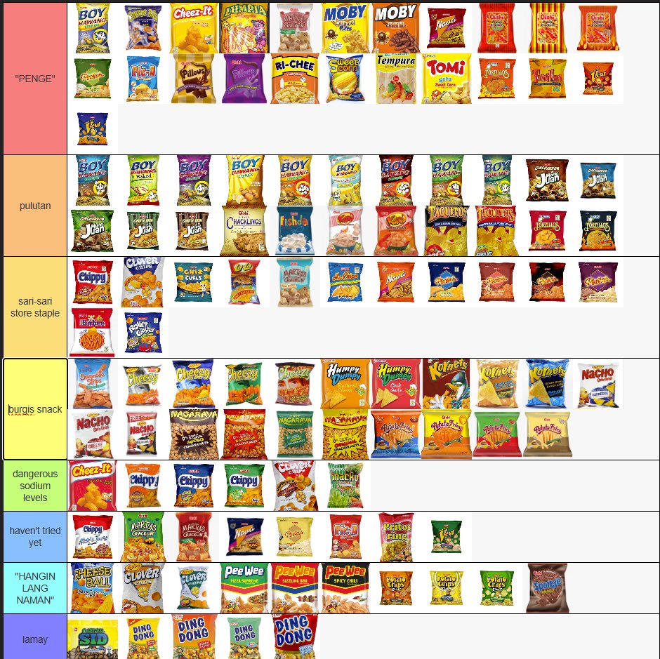candychamomile's tweet photo. CANDY AND THE GUMMIES FILIPINO SNACK TIER LIST RESULTS 💜 https://t.co/EPi4Lcaof2