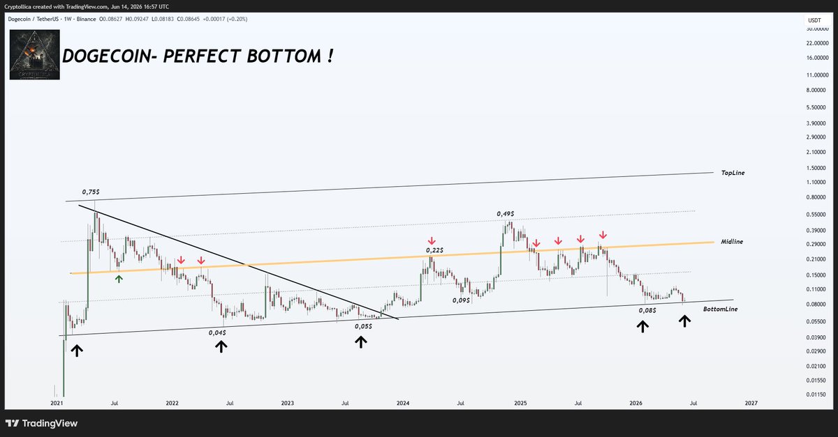 Cryptollica's tweet photo. DOGECOIN PERFECT BOTTOM ✅

2021-2026:  5 years bottom line ... https://t.co/g0gDqYuGJA