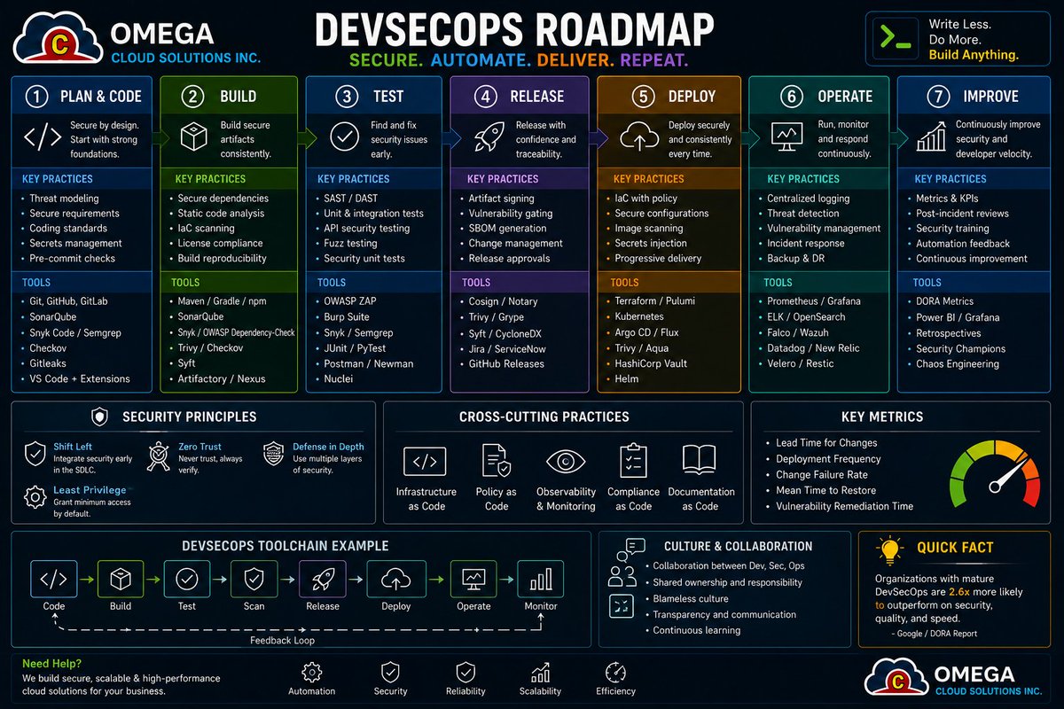 omegcloudsol's tweet photo. #DevSecOps #DevOps #CyberSecurity #CloudSecurity #ApplicationSecurity #ShiftLeftSecurity #SecureSDLC #DevOpsRoadmap #DevSecOpsRoadmap https://t.co/R9BiDSyJ1Q