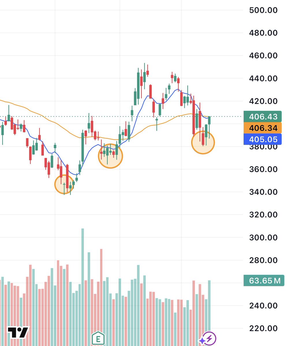 enrichtrades's tweet photo. $TSLA

Technically we printed another higher low last week

Bullish hammer back over the 9 one the daily 

Interested to see how this moves off of $SPCX price action 

Regardless, volatility will continue 

Keep this name on watch especially over $410 https://t.co/a2NPURFz8O