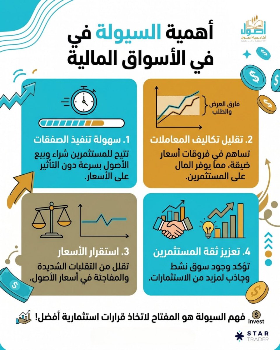 AsolAcademy's tweet photo. السيولة هي أحد أهم العوامل اللي بتحدد قوة وكفاءة أي سوق مالي 🔥

كلما زادت السيولة، أصبح تنفيذ الصفقات أسرع، وتكاليف التداول أقل، واستقرار الأسعار أكبر.
وده بيدي المستثمر والمتداول فرصة أفضل للدخول والخروج من السوق بأقل مخاطرة ممكنة 🎯

فهم السيولة مش مجرد معلومة نظرية… بل أداة تساعدك على اتخاذ قرارات استثمارية أكثر ذكاءً وثقة. 🚀

🎯 تابعنا على تيليجرام علشان توصلك كل الفرص أول بأول 👇
💬 https://t.co/xTGBu8SHCS
💬 https://t.co/UKWvzuDBoT

#السيولة_المالية
#تداول
#الفوركس
#الاستثمار
#الأسواق_المالية
