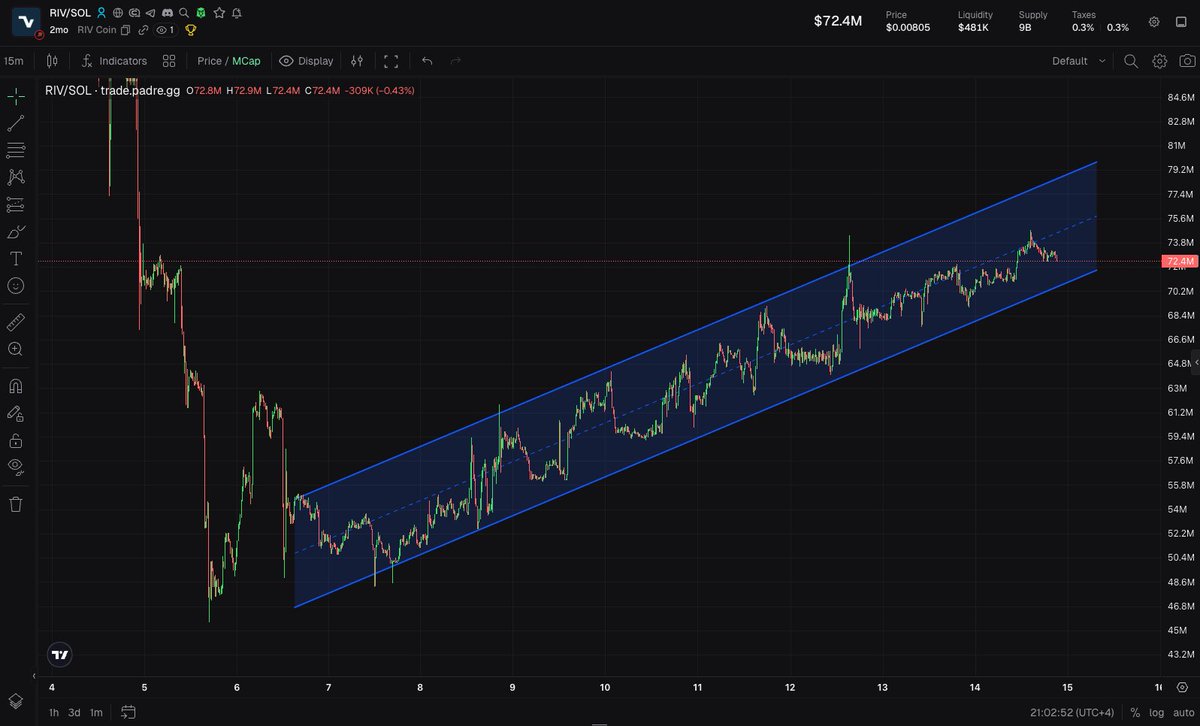 0xPlex's tweet photo. $RIV  building a strong uptrend

Real tech - Real team - Real community https://t.co/pmlyMalG9q