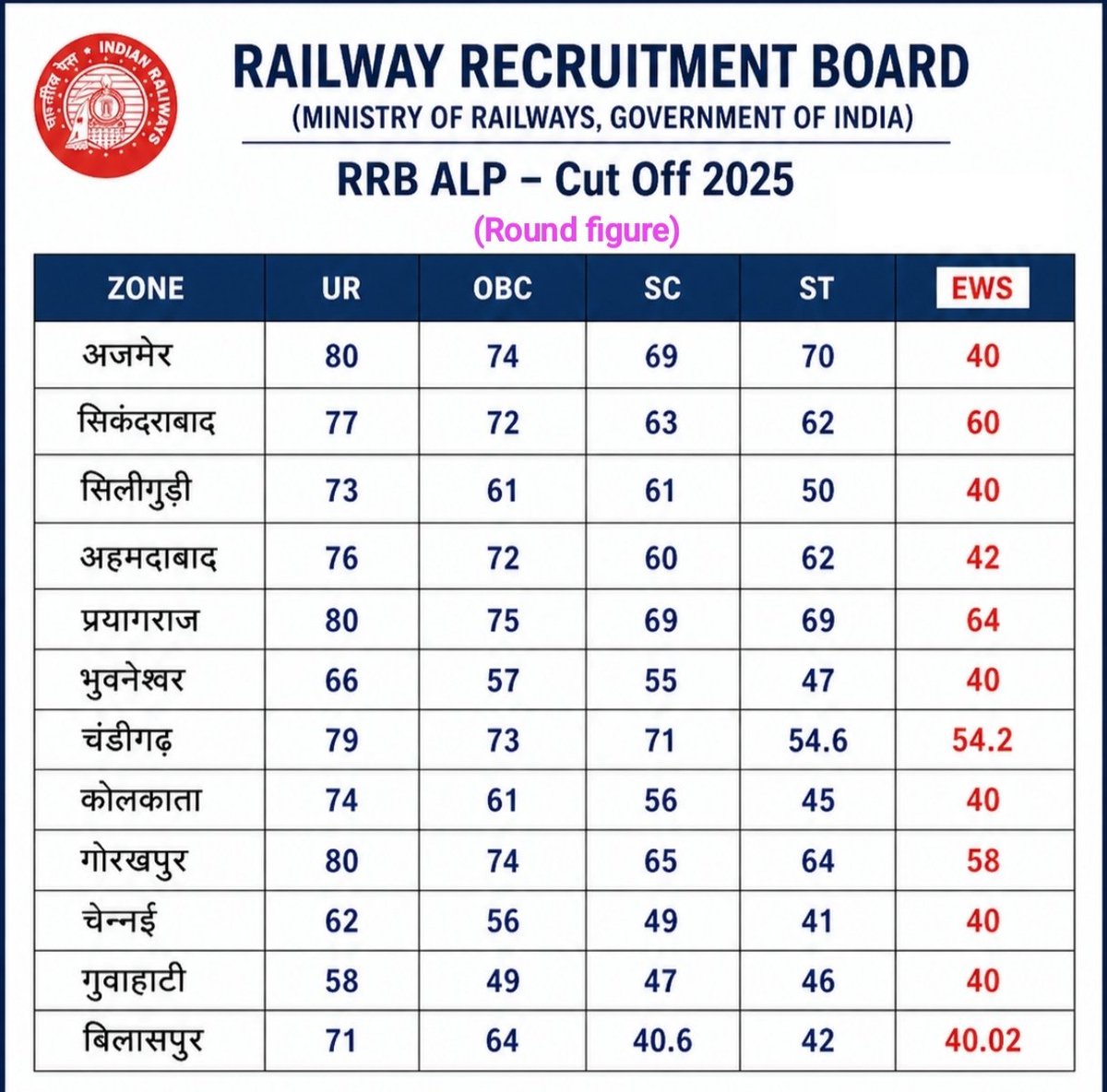 LakhanmeenaIND's tweet photo. 8 लाख रुपया सालाना यानी 66,600 रुपया प्रति माह कमाने वाले सुवर्ण दरिद्र-गरीब लोगों का मेरिट उनके शरीर के किस अंग विशेष में घुस गया। 

सैकड़ों साल से शिक्षा पर कंट्रोल, तमाम जगहों पर संपर्क, ऊँचा आत्मविश्वास, नस्लीय श्रेष्ठता बोध सब अंदर चला गया? https://t.co/jVbmzfulcK