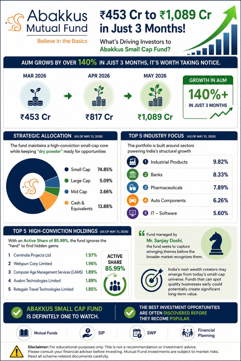 call2emint's tweet photo. ₹453 Cr to ₹1,089 Cr in Just 3 Months! What's Driving Investors to Abakkus Small Cap Fund?

✅  Abakkus Small Cap Fund is definitely one to watch.
✅  The best investment opportunities are often discovered before they become popular.

#EMintWealthPartners #MutualFunds #SIP #SWP https://t.co/Wfy5mCNgpr