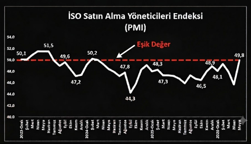 CenapYilma98373's tweet photo. #ISO Türkiye #İmalatPMI Mayıs 2026 :

-Grafik imalat sektörünün uzun süredir #EşikDeğerAltında #baskılandığını söylüyor

Kaynak: @ist_sanayiodasi

#S&P 
#Global 
#Türkiye 
#İmalat 
#SatınAlma 
#Yöneticileri 
#Endeksi
#kesfet
#EkonomiAnaliz #TürkiyeEkonomisi #SanayiÜretimi