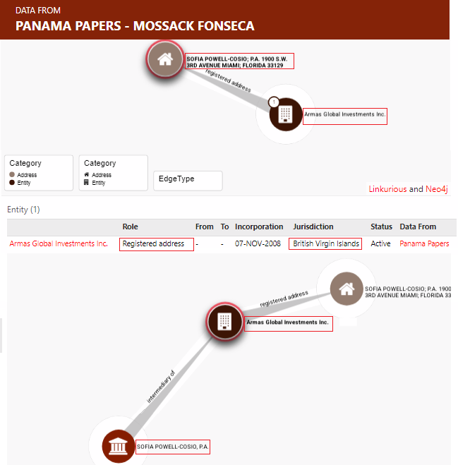 JuanPoe's tweet photo. Algo grave es que Sofía Powell socia y aliada de Abelardo Espriella, apareció en Panamá Papers-posible lavado de dinero-como intermediaria con la empresa Armas Global Investments en Islas Vírgenes Británicas. Ella registró su dirección en Miami. Esta empresa fue cerrada. Sigue👇 https://t.co/bBwzqTTSss