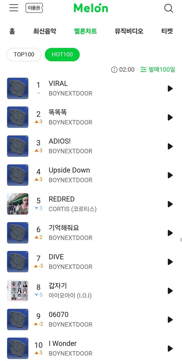 mul9o9i's tweet photo. baru ngecek chart hot100 melon top10nya lagu boynextdoor masuk semua weeyy 😭😭 litereli lagu sealbum home masuk top10 bjer lah egk nyangka segacor ini 🤸‍♂️🤸‍♂️ https://t.co/aENLyosQfR