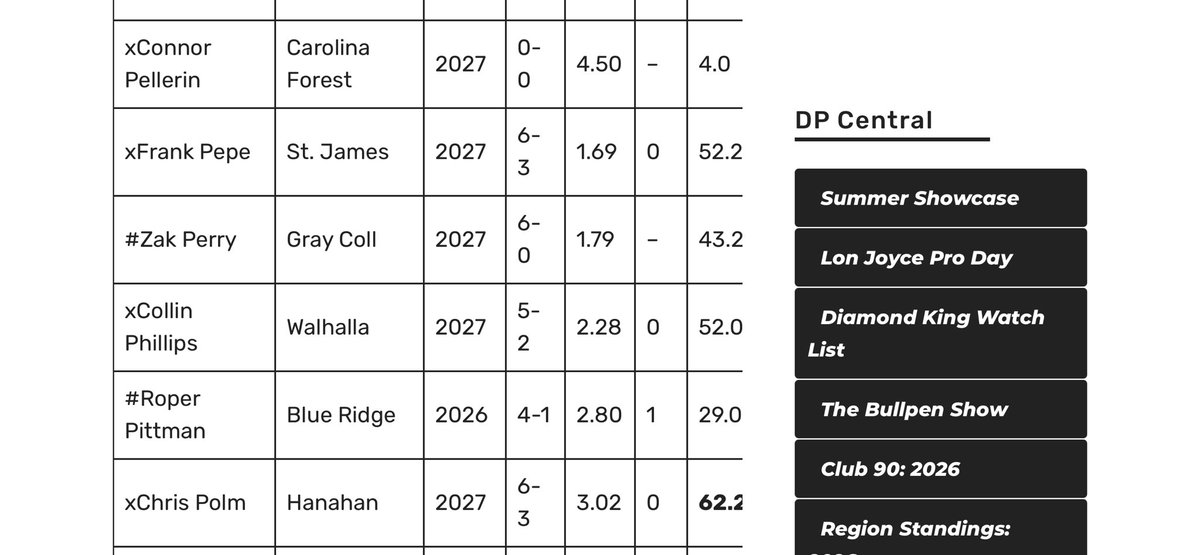Frank_Pepe08's tweet photo. Thank you @diamondprospect for the mention. And thank you for the 5A All-DP Team Award! Grateful 💪
@BanksFaulkner11 
@rcentracchio 
@STJSHARKSBSBALL https://t.co/iH1cxV6TSG