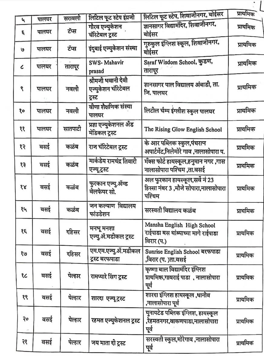 vasaivirarinfra's tweet photo. 🚨 Education Alert

A total of 77 illegal schools have been identified across Palghar district, with 27 of them located in the Vasai-Virar region. Authorities have urged parents to verify a school's recognition status before taking admission to avoid academic losses for students. https://t.co/By7OgMGR3x