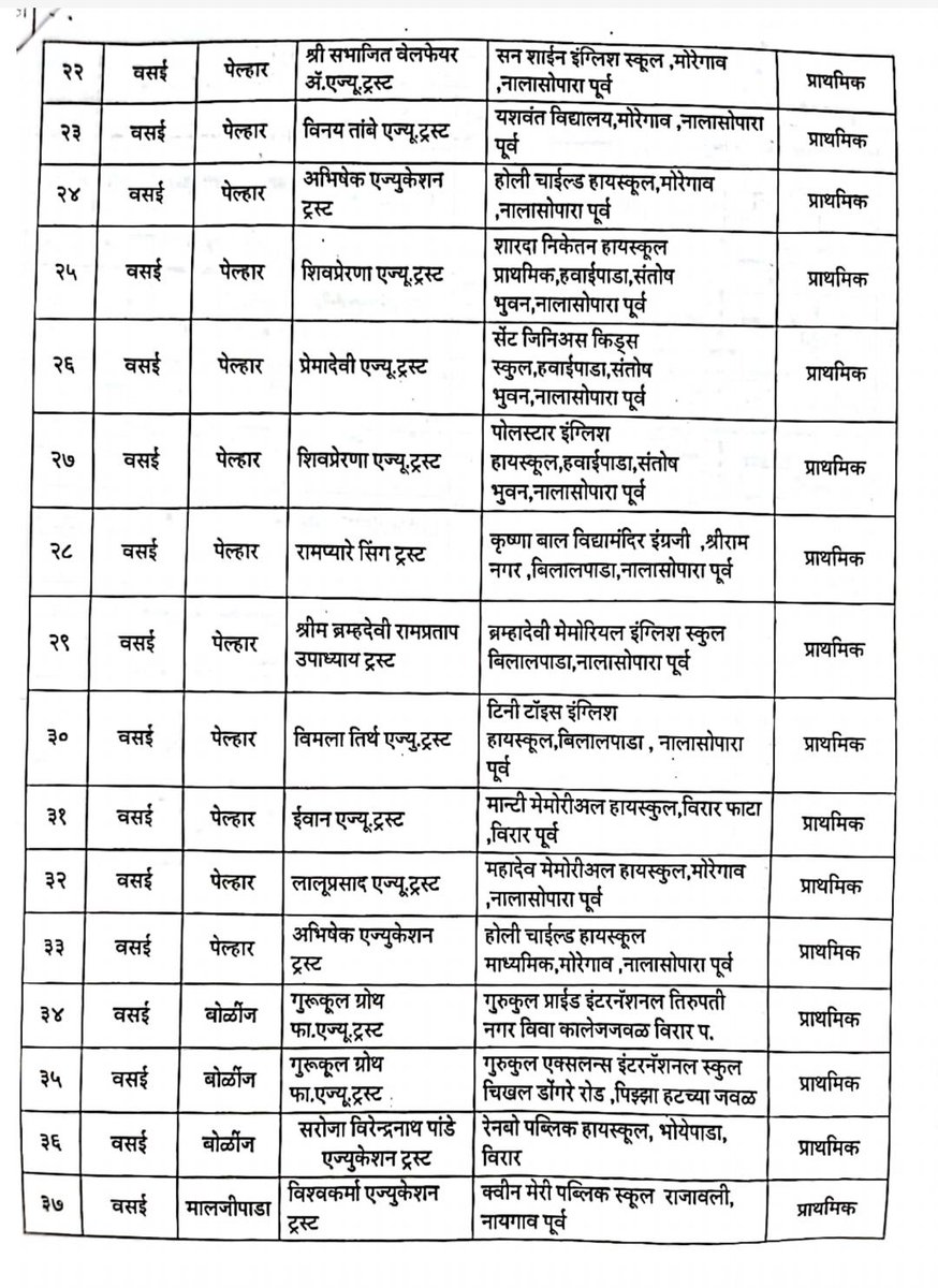 vasaivirarinfra's tweet photo. 🚨 Education Alert

A total of 77 illegal schools have been identified across Palghar district, with 27 of them located in the Vasai-Virar region. Authorities have urged parents to verify a school's recognition status before taking admission to avoid academic losses for students. https://t.co/By7OgMGR3x
