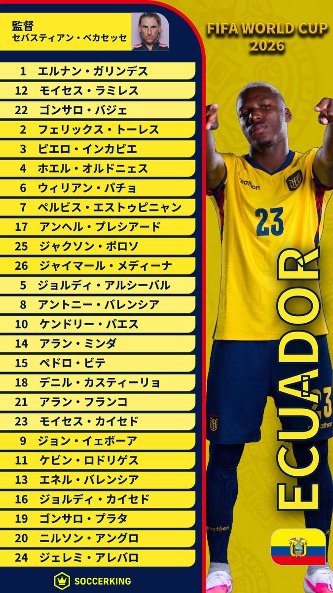 SoccerKingJP's tweet photo. 🇪🇨選手リスト🇪🇨

🏆#FIFAWorldCup 
✅グループE
🇪🇨エクアドル代表

🗓️6/15（月）⌚️8:00
vs🇨🇮コートジボワール代表

🗓️6/21（日）⌚️9:00
vs🇨🇼キュラソー代表

🗓️6/26（金）⌚️5:00
vs🇩🇪ドイツ代表

https://t.co/NcREBcrtMD https://t.co/gJHS66xRs9