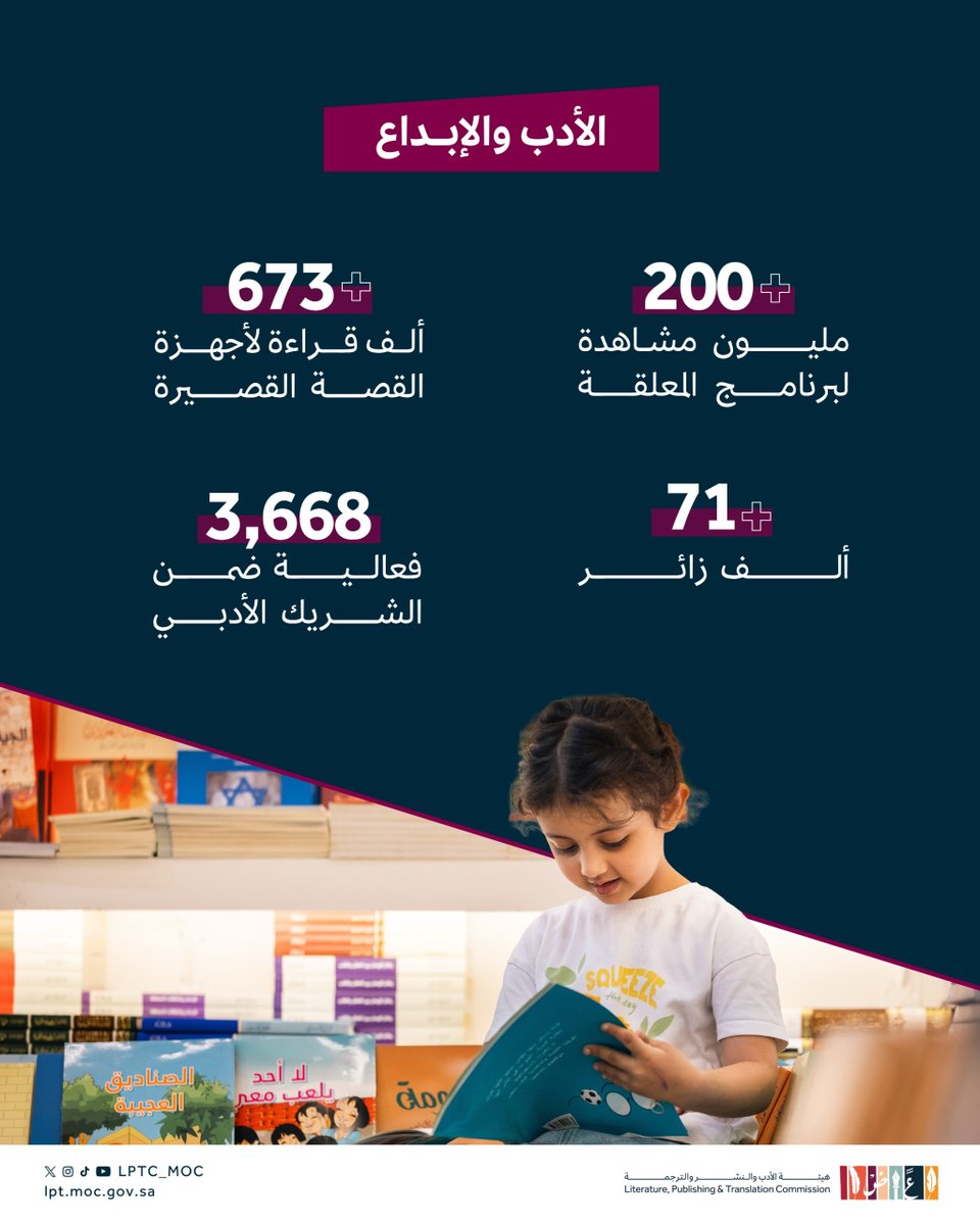 LPTC_MOC's tweet photo. عام تجاوز فيه الأدب حدوده في المعرض وخارجه، بالعربية وبغيرها، محليًا ودوليًا. 
إنجازات #هيئة_الأدب_والنشر_والترجمة لعام 2025 في التقرير السنوي الصادر عن #وزارة_الثقافة