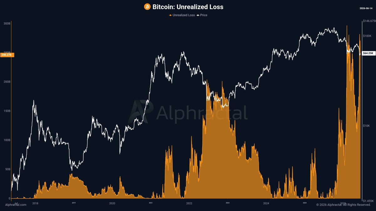 joao_wedson's tweet photo. Bitcoin has just recorded the 2nd largest Unrealized Loss in history.

In other words, a massive amount of coins are sitting in paper losses.

But the most important detail is in the other chart: Realized Loss remains low.

This shows that, despite the pain, holders are still not realizing losses in mass.

The market is under pressure. Many investors are underwater, but we still haven’t seen that classic wave of broad capitulation.

In other words, there is a lot of unrealized pain.

But very little panic selling.

This divergence is extremely important.
If Realized Loss starts to explode, we could see a final, more aggressive cleansing phase.

But as long as it remains low, the signal is still clear to me: the market is suffering, but holders have not surrendered their coins yet.

Are you surrendering your coins?
Or are you accumulating?