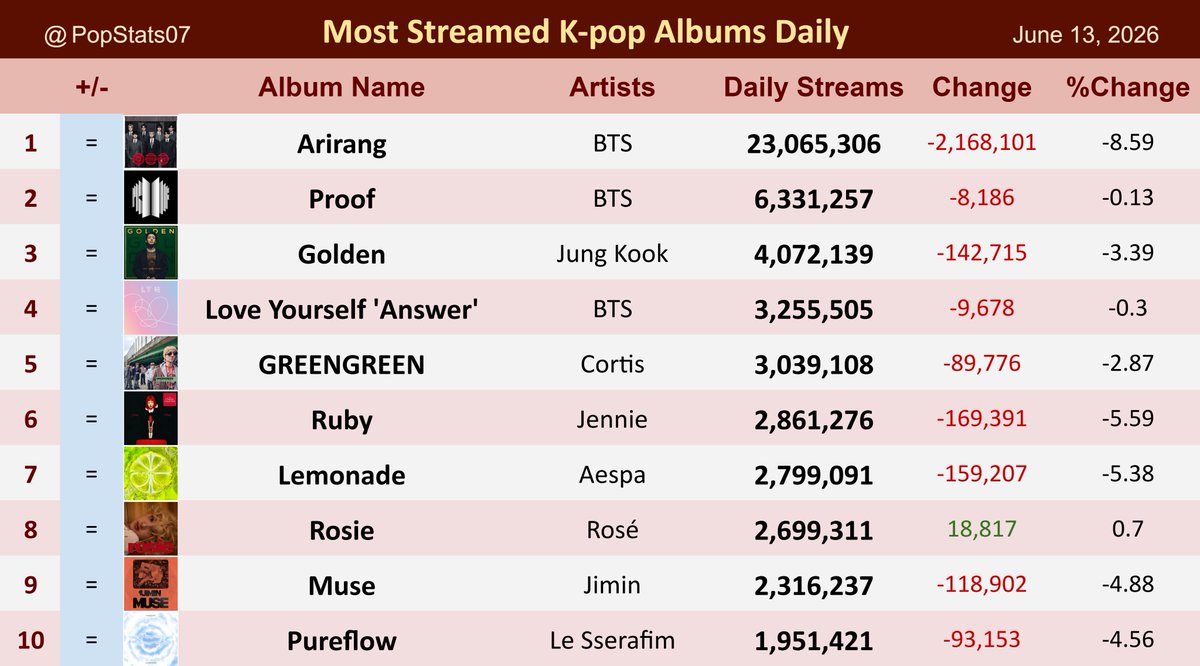 PopStats07's tweet photo. Most streamed K-pop albums on Spotify Daily - June 13 https://t.co/wsgZ5m0bSl