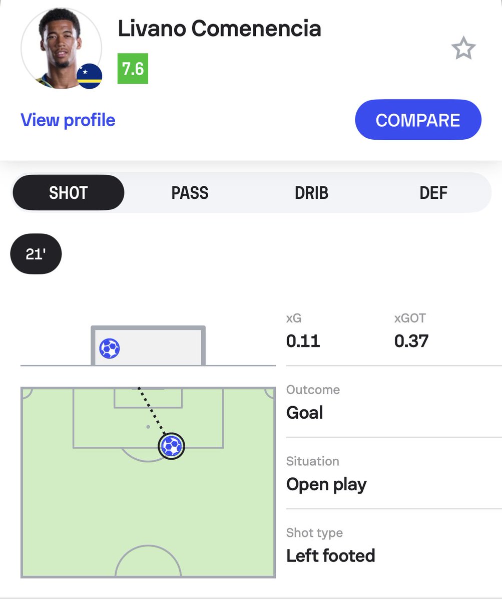 Sofascore's tweet photo. 🇨🇼 | They've done it!

The smallest nation in #FIFAWorldCup history have just scored their first-ever World Cup goal to equalize against Germany 🤯

Take a bow, Livano Comenencia! 👏👏

#GERCUW https://t.co/RegAxEElaG