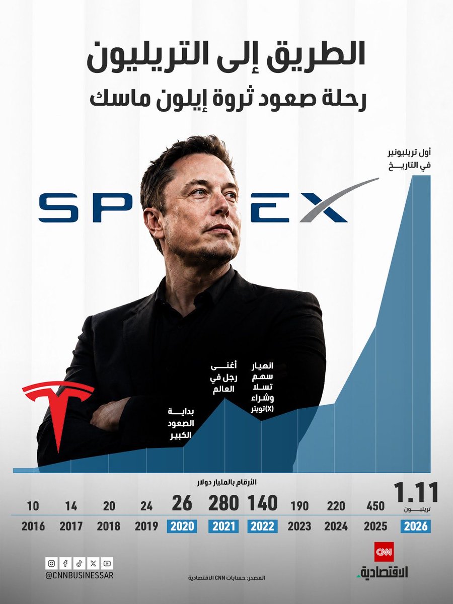 Abdulkhaleq_UAE's tweet photo. ثروة عبقري زمانه ايلون ماسك تجاوزت تريليون 1,000,000,000,000 $ وفي تزايد مستمر وتعادل الناتج القومي ل 90 دولة في العالم وتساوي ما يملكه نحو 50% من سكان الكرة الأرضية وهي بحجم اكبر اقتصاد عربي. عبقري زمانه من اكبر المعجبين بنموذج الإمارات التنموي. https://t.co/zNqr4yA9zE
