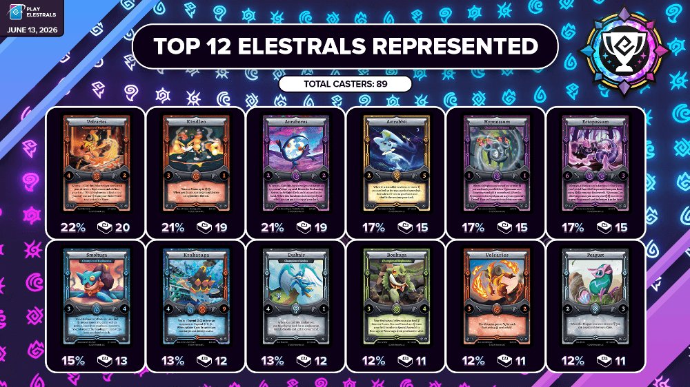 Elestrals's tweet photo. Things are heating up! 🔥 Hephaestus has ignited his forge and made a heavy presence in the June 13th #ElestralsPremier! 🌋

What do we think of the meta shift and these Top Cards represented? 🤔

#ElestralsTCG #PlayElestrals https://t.co/H4bcjmySQw