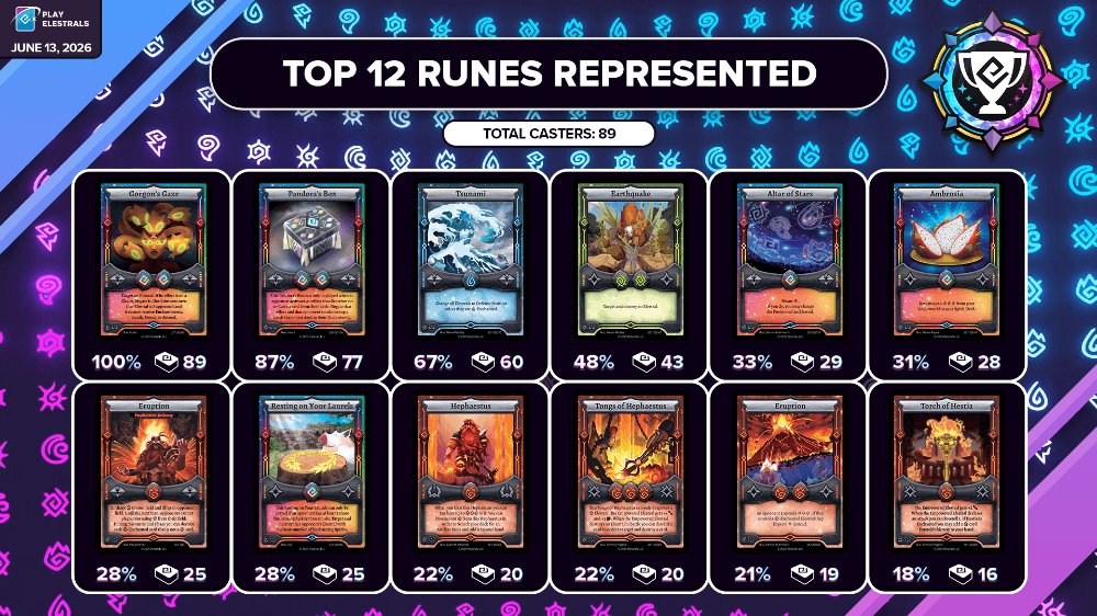 Elestrals's tweet photo. Things are heating up! 🔥 Hephaestus has ignited his forge and made a heavy presence in the June 13th #ElestralsPremier! 🌋

What do we think of the meta shift and these Top Cards represented? 🤔

#ElestralsTCG #PlayElestrals https://t.co/H4bcjmySQw