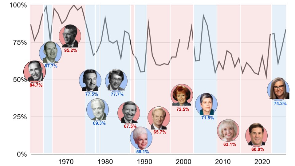 slaterchrisj's tweet photo. NEW: @GovernorHobbs’ four bipartisan budgets have won an average of 74.3% of legislative votes. That’s more than any governor dating back to the era of black and white headshots. https://t.co/hC6zuEyJZp