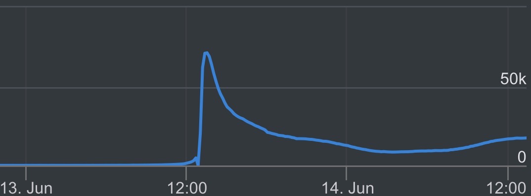 Piggy_News's tweet photo. 📈PIGGY STATS📉
Piggy: Intercity had a 71,264 concurrent players peak after the release yesterday. https://t.co/LvChBTGEgT