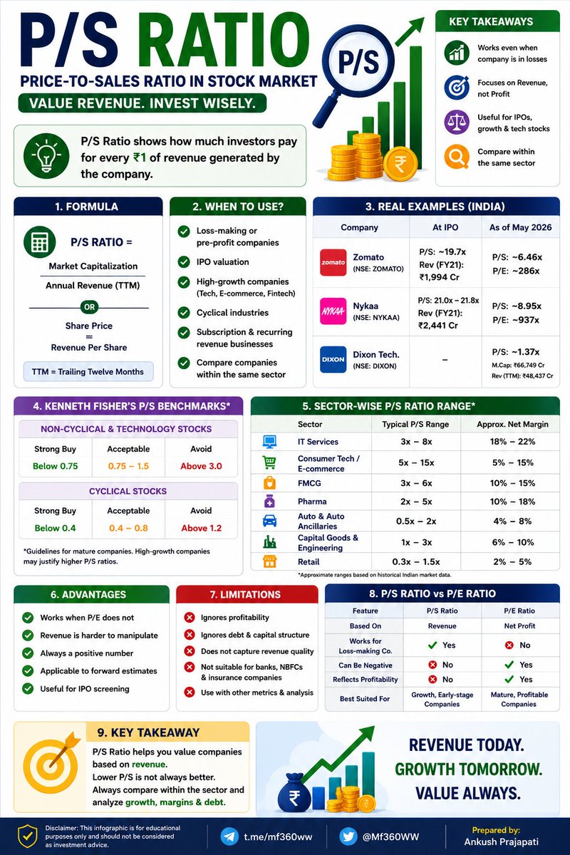 Mf360WW's tweet photo. Day 164 | P/S Ratio 📊
A company may have no profits today, but it still generates revenue.
That's where the Price-to-Sales (P/S) Ratio becomes valuable.
It tells you how much investors are paying for every ₹1 of sales generated by a business.
#PSRatio #StockValuation #Investing #StockMarket #FinancialEducation
Prepared by: Ankush Prajapati.