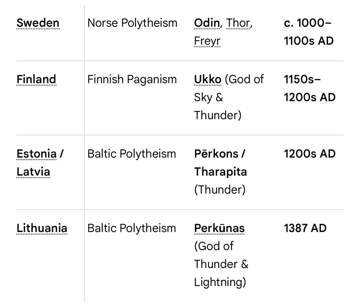 pratiprti's tweet photo. How #Christianization of the #europe resulted in a loss of indigenous heritage. With destruction of sacred pagan sites—such as the Temple at #Uppsala in #Sweden or the sacred groves of the #Baltics —effectively erased centuries of unique traditions

#GERCUR 
 #Nationalmannschaft https://t.co/Yw3l5OVSrw