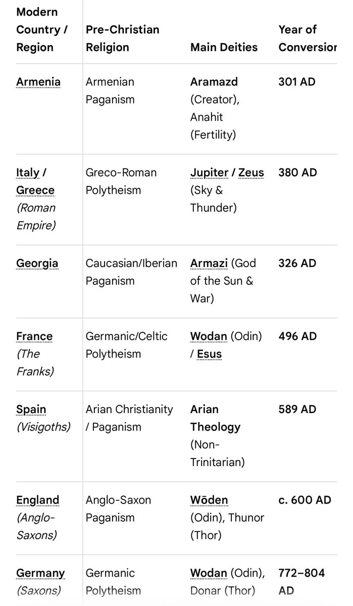 pratiprti's tweet photo. How #Christianization of the #europe resulted in a loss of indigenous heritage. With destruction of sacred pagan sites—such as the Temple at #Uppsala in #Sweden or the sacred groves of the #Baltics —effectively erased centuries of unique traditions

#GERCUR 
 #Nationalmannschaft https://t.co/Yw3l5OVSrw