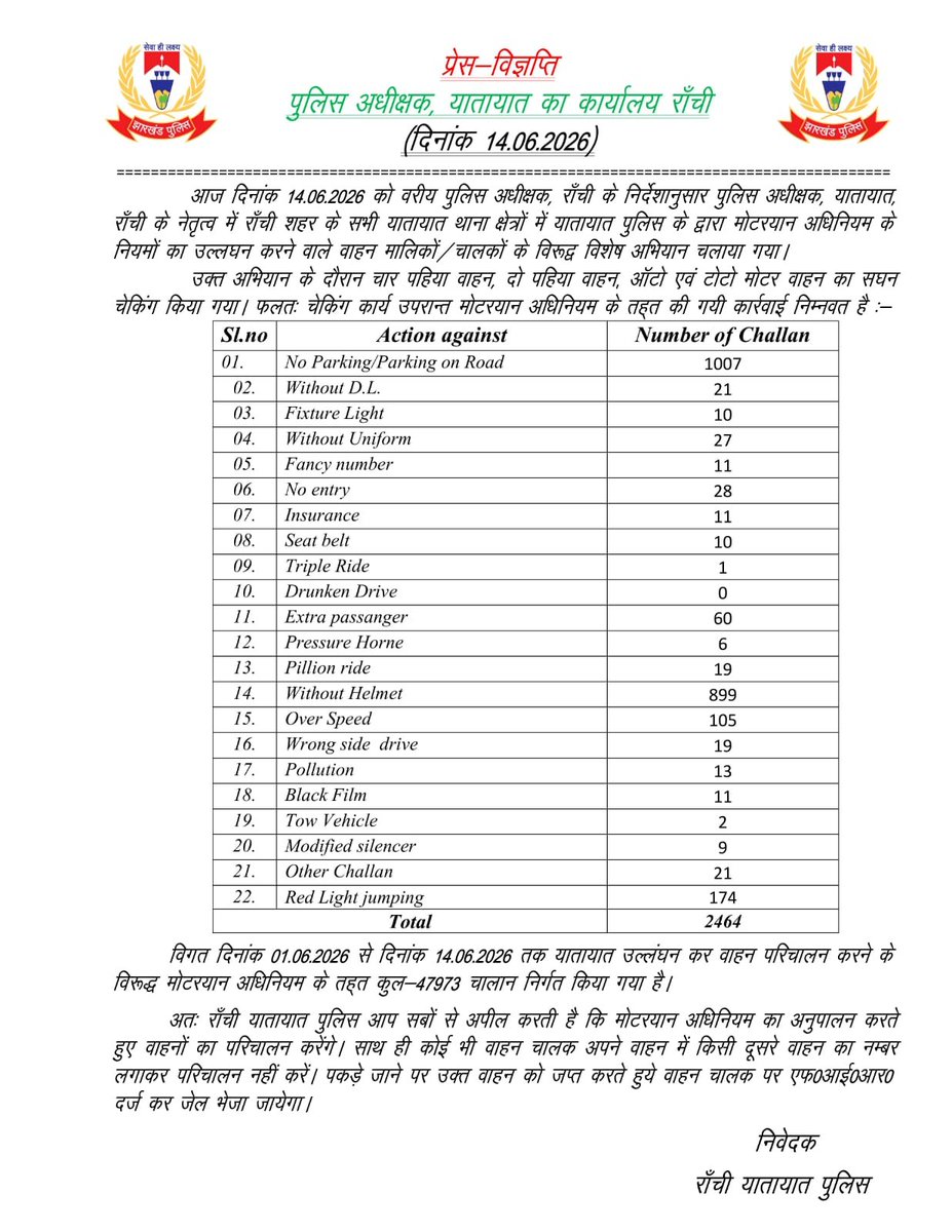 ranchipolice's tweet photo. दिनांक- 14.06.2026 को यातायात पुलिस रांची के द्वारा यातायात उल्लंघन करने वाले वाहनों के विरुद्ध की गई कार्रवाई।
@JharkhandPolice 
@Michaelraj_ips
@IGRanchi 
@digranchi
@JharkhandCMO 
@DC_Ranchi 
@prdjharkhand
@hemantsorenjmm
@deepakbiruajmm
@TrafficRanchi https://t.co/cEYF7X3RNl