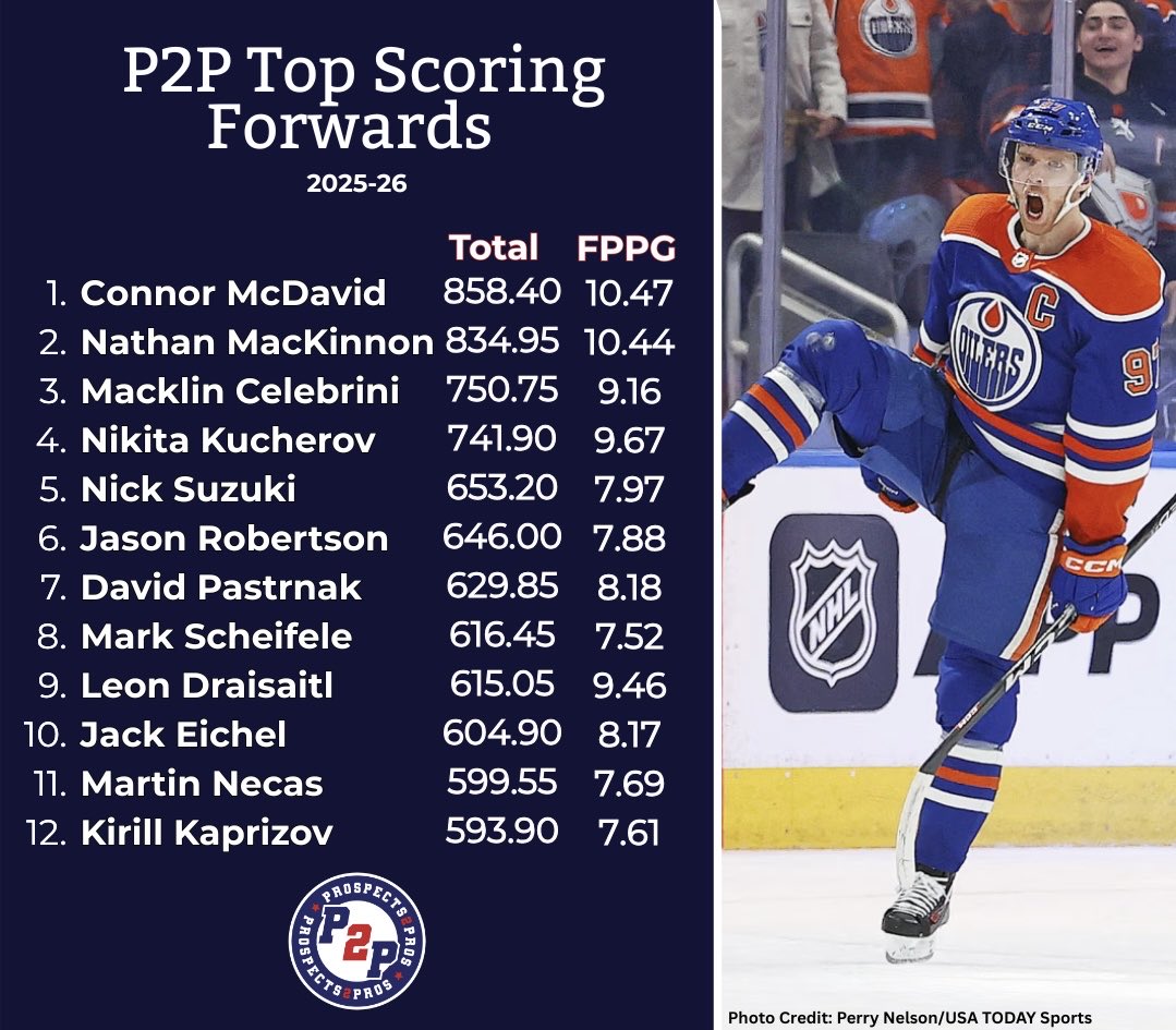 Prospect2Pros's tweet photo. Building a dynasty starts with knowing where the points come from.

Here are the Top 12 scoring forwards from the 2025-26 season using P2P scoring metrics. 

🏒 Build a Dynasty. Control a Franchise. Win Cash.

#P2PFantasy #DynastyHockey #FantasySports https://t.co/5pUTsvae6V