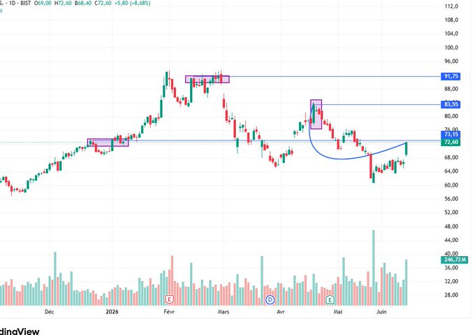 julia200499's tweet photo. 📊 #AKBNK haftalık kapanışla birlikte güçlü bir sinyal verdi

📉 60 TL bölgesi geride kaldı, dip algısı netleşti

🚀 Artık yeni senaryo: yükseliş trendi devam ediyor
🎯 İlk durak: 100 TL https://t.co/jwlmqzBdRd