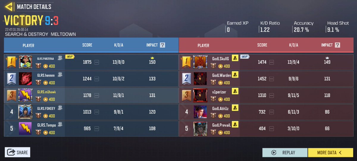 MihawkFPS's tweet photo. 4-3 vs GODLIKE, GGs. Happy with the Reverse sweep completed and how resilient we are getting! 
And like always, thank you for the great matches @GodLike_in, it’s an honor to play against you guys! 💪❤️ https://t.co/qETwUhRFe1