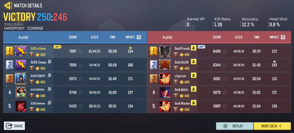 MihawkFPS's tweet photo. 4-3 vs GODLIKE, GGs. Happy with the Reverse sweep completed and how resilient we are getting! 
And like always, thank you for the great matches @GodLike_in, it’s an honor to play against you guys! 💪❤️ https://t.co/qETwUhRFe1
