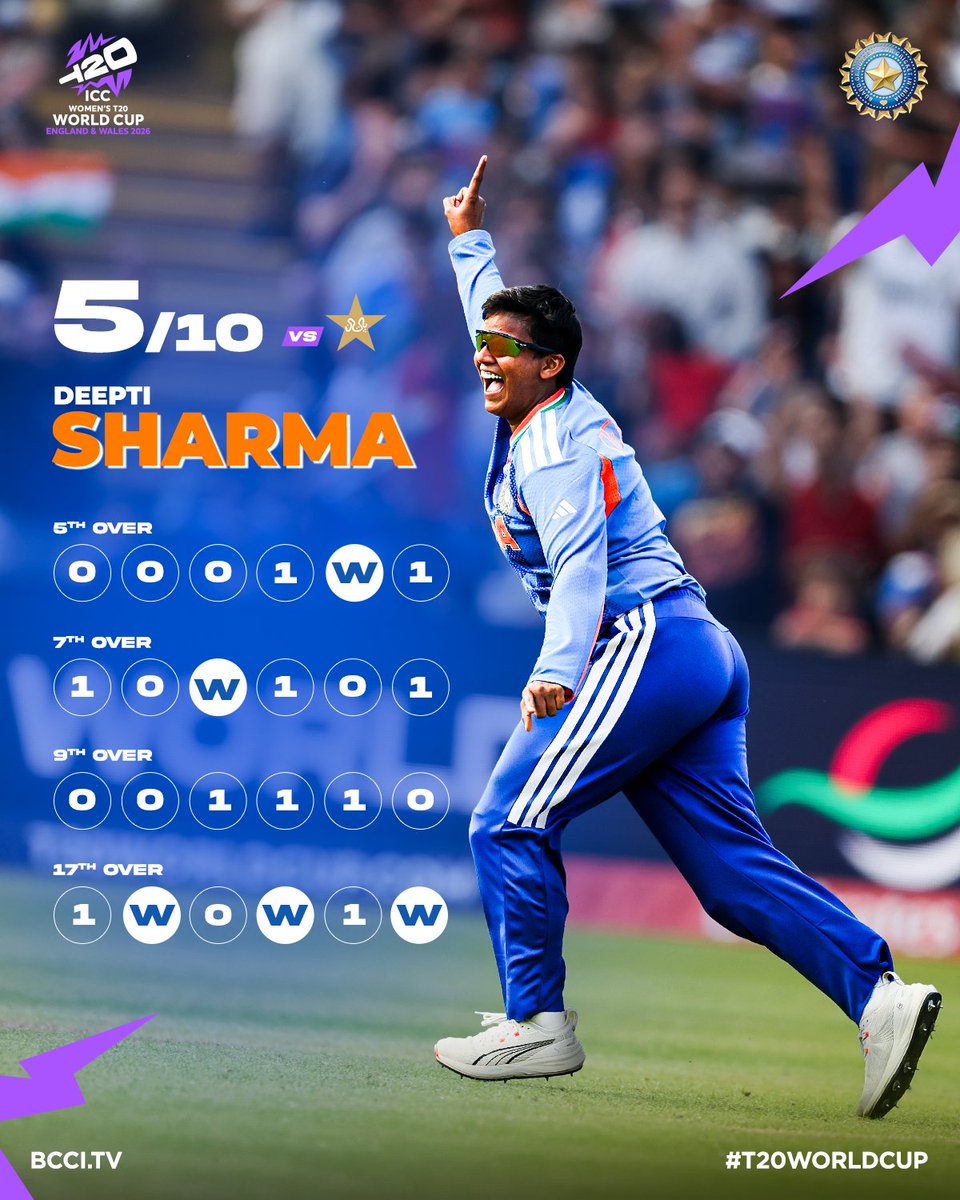 BCCIWomen's tweet photo. Best Bowling Figures for India in WT20Is ✅
3️⃣rd Best Bowling Figures in Women's #T20WorldCup ✅

A record-breaking outing for Deepti Sharma 💙

Scorecard ▶️ https://t.co/1tfRc3jcrX

#TeamIndia | #WomenInBlue | @Deepti_Sharma06 https://t.co/4KQ4FbtlPK