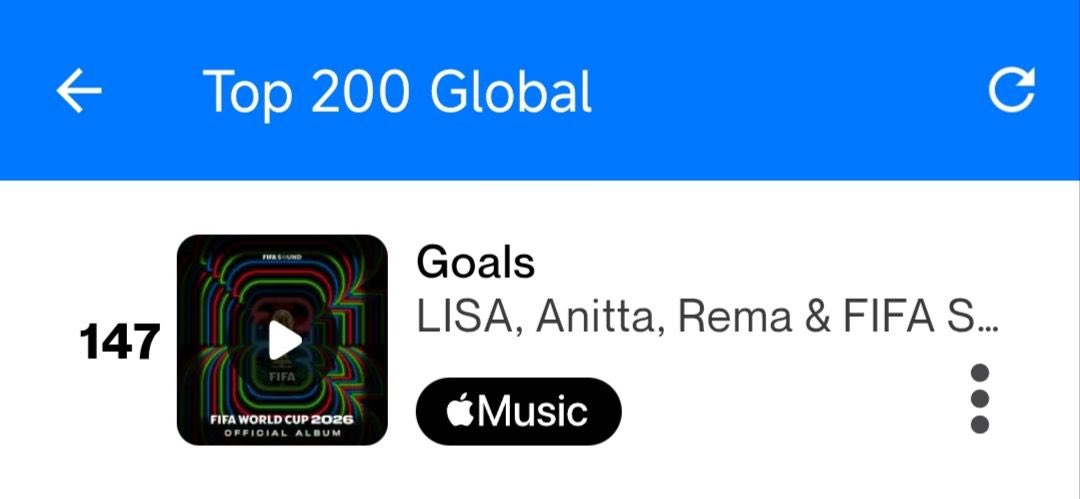 lalaluvlalisa's tweet photo. “Goals” by #LISA, @anitta &amp; @heisrema debuts at #147 on Global Shazam! https://t.co/wPpPho6W3z